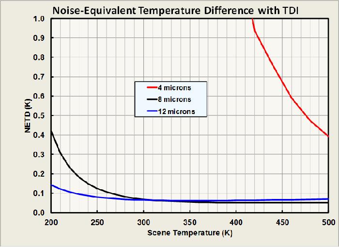 Noise Equivalent Delta Temperature